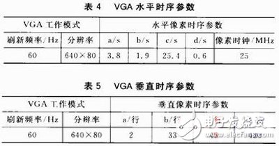 一種基于FPGA的紅外視頻采集系統(tǒng)設(shè)計(jì)