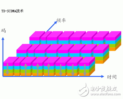 TD-SCDMA關(guān)鍵技術(shù)介紹