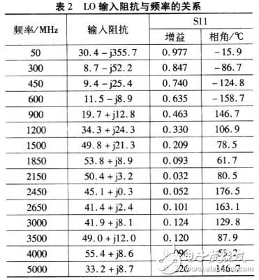 RF混頻器在3G無(wú)線(xiàn)基站接收器中的應(yīng)用