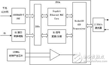 基于Xilinx FPGA的千兆以太網(wǎng)及E1信號(hào)的光纖傳輸