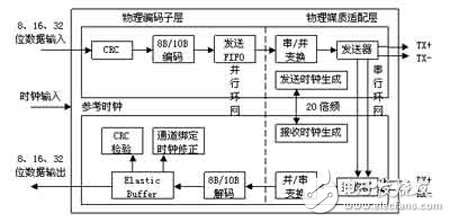 基于Xilinx FPGA的千兆以太網(wǎng)及E1信號的光纖傳輸