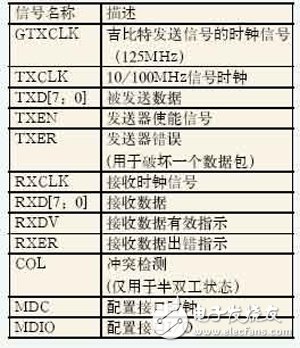 基于Xilinx FPGA的千兆以太網(wǎng)及E1信號(hào)的光纖傳輸