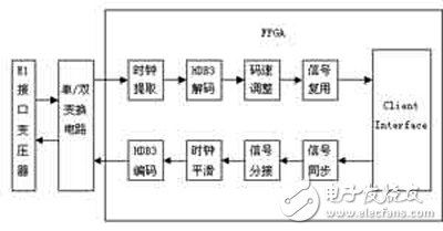 基于Xilinx FPGA的千兆以太網(wǎng)及E1信號(hào)的光纖傳輸