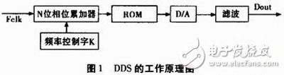 基于FPGA的數(shù)字頻率合成器設(shè)計(jì)與實(shí)現(xiàn)