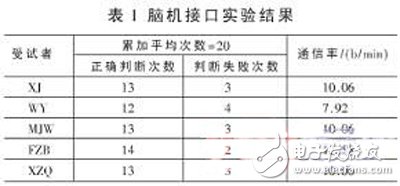 基于FPGA的腦機接口系統(tǒng)方案