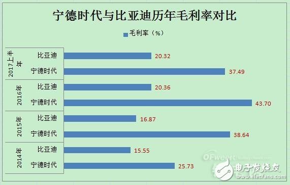 動力電池領(lǐng)域?qū)幍聲r代PK比亞迪,誰將領(lǐng)跑市場