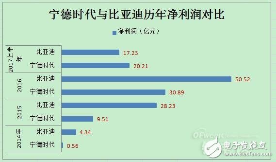 動力電池領(lǐng)域?qū)幍聲r代PK比亞迪,誰將領(lǐng)跑市場