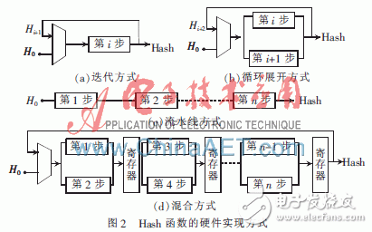 SM3算法的FPGA設(shè)計與實現(xiàn)