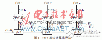 SM3算法的FPGA設(shè)計與實現(xiàn)