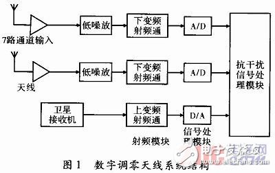 基于賽靈思spartan-6的GPS自適應(yīng)調(diào)零天線信號(hào)處理系統(tǒng)硬件設(shè)計(jì)