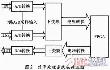 基于賽靈思spartan-6的GPS自適應(yīng)調(diào)零天線信號(hào)處理系統(tǒng)硬件設(shè)計(jì)