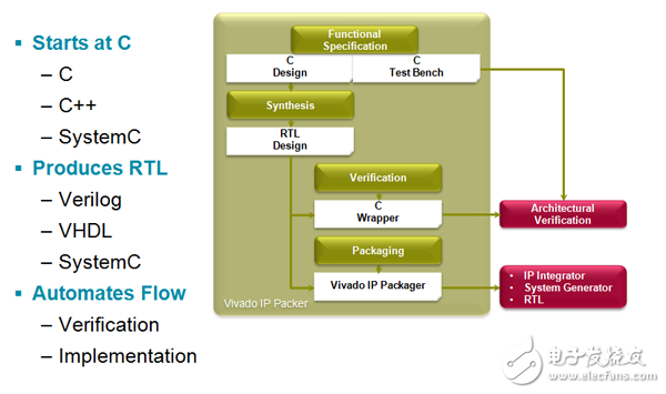 Vivado HLS 支持設(shè)計(jì)團(tuán)隊(duì)直接從系統(tǒng)級(jí)開始他們的設(shè)計(jì)