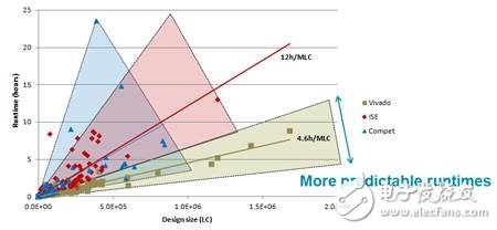 與其它 FPGA 工具相比，Vivado 設(shè)計(jì)套件能夠以更快的速度、更優(yōu)異的質(zhì)量完成各種規(guī)模的設(shè)計(jì)