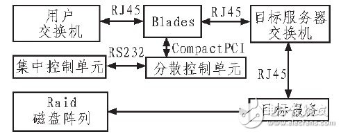 利用PCI局部總線實(shí)現(xiàn)BIade Server的數(shù)據(jù)交換