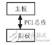 利用PCI局部總線實(shí)現(xiàn)BIade Server的數(shù)據(jù)交換