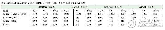 賽靈思MicroBlaze微控制器開發(fā)詳解