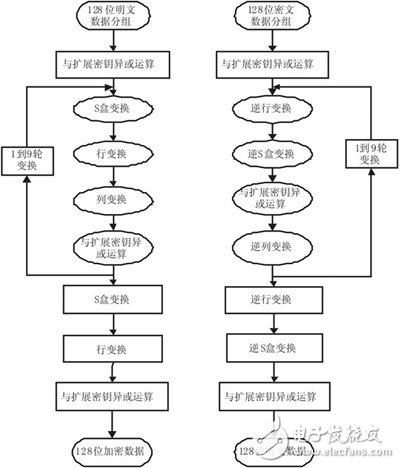 安全通信系統(tǒng)的FPGA實現(xiàn)