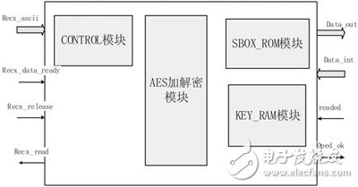 安全通信系統(tǒng)的FPGA實現(xiàn)