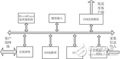 安全通信系統(tǒng)的FPGA實現(xiàn)