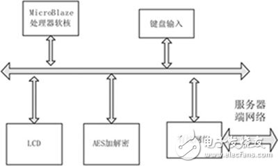 安全通信系統(tǒng)的FPGA實現(xiàn)