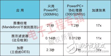 基于FPGA平臺的嵌入式PowerPC協(xié)處理器實(shí)現(xiàn)算法加速設(shè)計(jì)