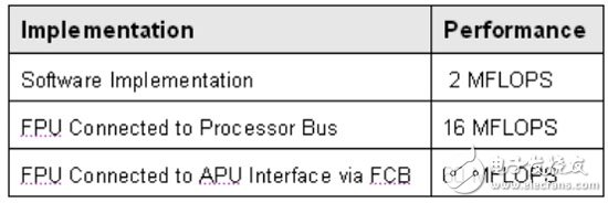 基于FPGA平臺的嵌入式PowerPC協(xié)處理器實(shí)現(xiàn)算法加速設(shè)計(jì)