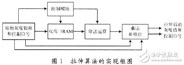 基于賽靈思Virtex-4的圖像自適應(yīng)分段線性拉伸算法實(shí)現(xiàn)