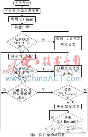 基于FPGA軟核的高速數(shù)據(jù)采集系統(tǒng)設(shè)計