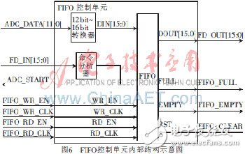 基于FPGA軟核的高速數(shù)據(jù)采集系統(tǒng)設(shè)計