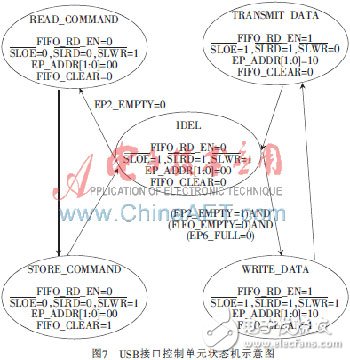 基于FPGA軟核的高速數(shù)據(jù)采集系統(tǒng)設(shè)計