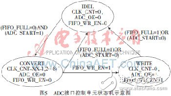 基于FPGA軟核的高速數(shù)據(jù)采集系統(tǒng)設(shè)計