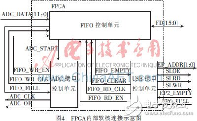 基于FPGA軟核的高速數(shù)據(jù)采集系統(tǒng)設(shè)計