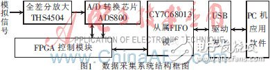 基于FPGA軟核的高速數(shù)據(jù)采集系統(tǒng)設(shè)計