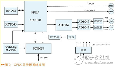 基于FPGA的QPSK信號源的設計與實現(xiàn)[圖]