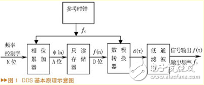 基于FPGA的QPSK信號源的設計與實現(xiàn)[圖]