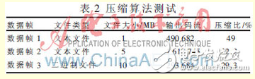 多頻連續(xù)波雷達(dá)數(shù)據(jù)實(shí)時(shí)壓縮算法設(shè)計(jì)[圖]