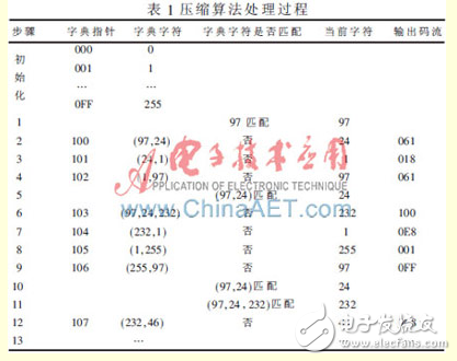 多頻連續(xù)波雷達(dá)數(shù)據(jù)實(shí)時(shí)壓縮算法設(shè)計(jì)[圖]