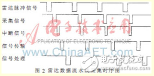 多頻連續(xù)波雷達(dá)數(shù)據(jù)實(shí)時(shí)壓縮算法設(shè)計(jì)[圖]