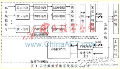 多頻連續(xù)波雷達數(shù)據(jù)實時壓縮算法設計[圖]