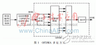 TD-LTE綜合測試儀表關(guān)鍵模塊的研究與實(shí)現(xiàn)