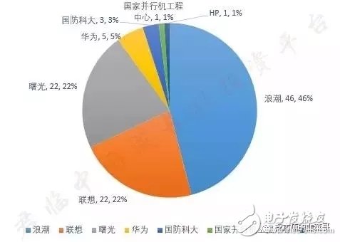 寒武紀芯片超越蘋果A11處理器,中科曙光攜手AMD致力國產(chǎn)CPU