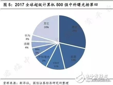 寒武紀芯片超越蘋果A11處理器,中科曙光攜手AMD致力國產(chǎn)CPU