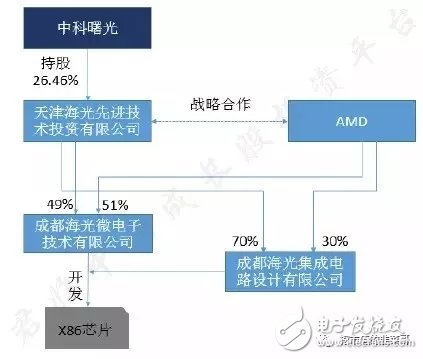 寒武紀芯片超越蘋果A11處理器,中科曙光攜手AMD致力國產(chǎn)CPU