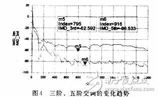 RF功率放大器的自適應(yīng)前饋線性化技術(shù)