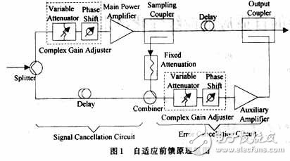 RF功率放大器的自適應(yīng)前饋線性化技術(shù)