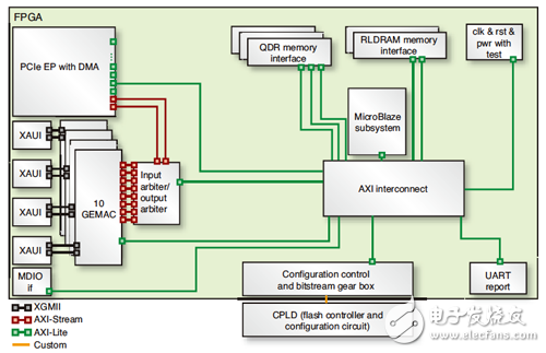 面向10G業(yè)務的FPGA設計架構(gòu)基于AXI協(xié)議