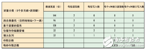 SRAM帶寬需求