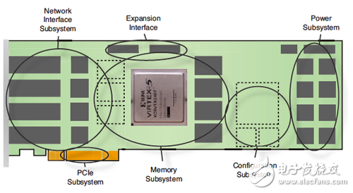 FPGA開發(fā)板與網(wǎng)絡接口、PCIe、擴展、存儲器、配置和電源五個子系統(tǒng)相連
