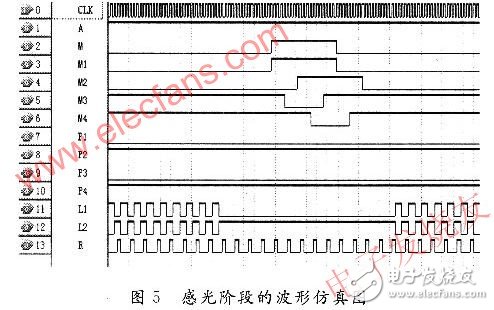 基于賽靈思spartan-3 的CCD的硬件驅(qū)動電路設(shè)計