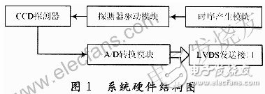 基于賽靈思spartan-3 的CCD的硬件驅(qū)動電路設(shè)計